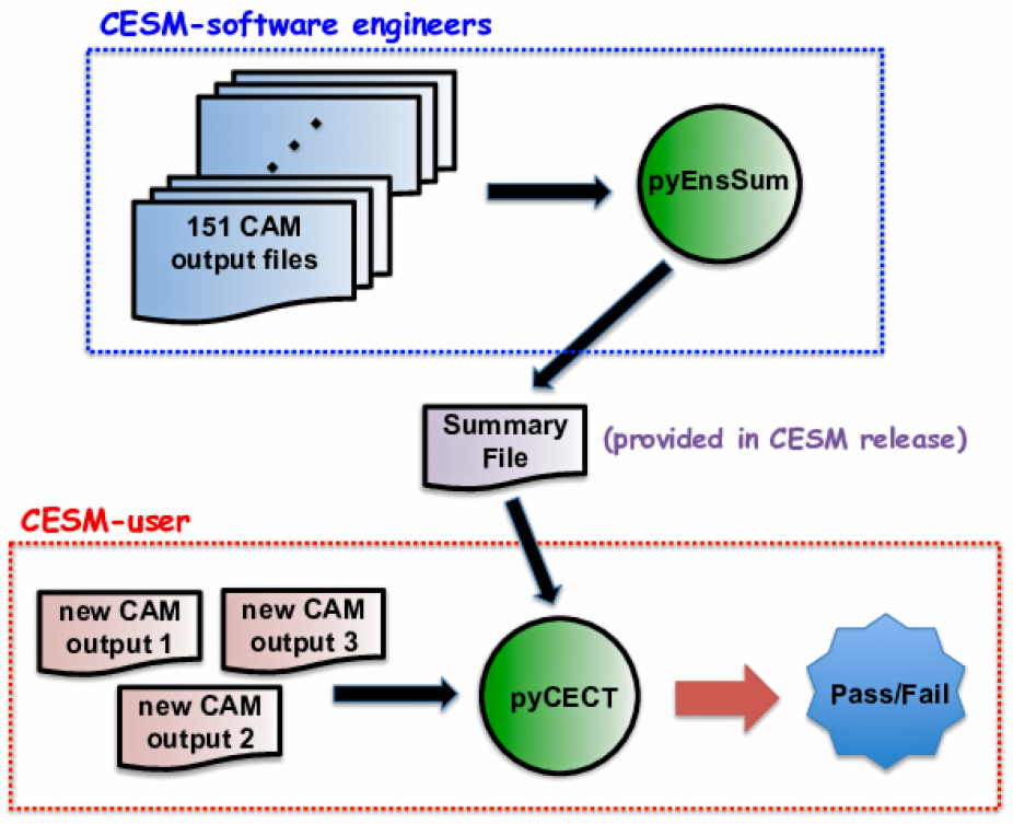 CESM-ECT tools for developers and users